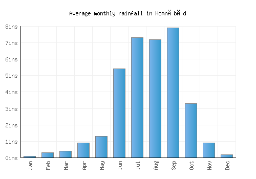 Homnābād monthly rainfall chart (inches)