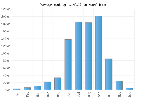 Homnābād monthly rainfall chart (mm)