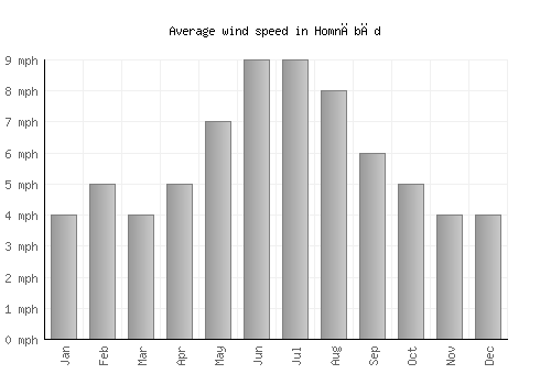 Homnābād average winspeed by month (mph)