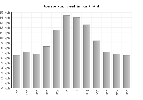 Homnābād average winspeed by month (km/h)