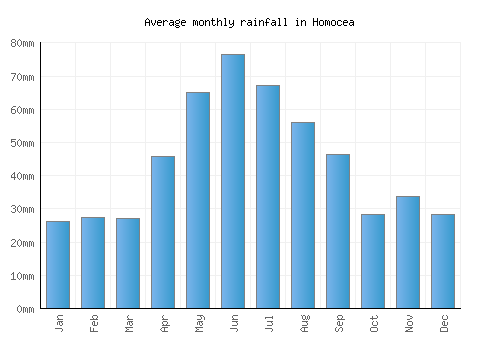 Homocea monthly rainfall chart (mm)