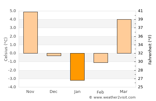 Homocea average temperature in January