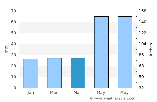Homocea average rain in March