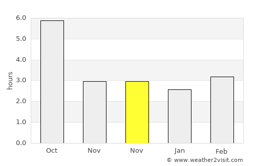 Homocea average rain in November