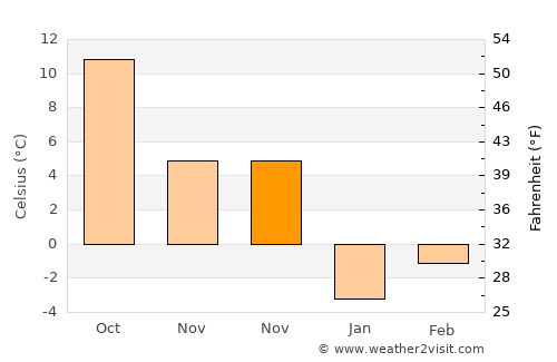 Homocea average temperature in November