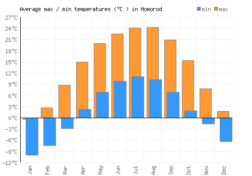 Homorod average minimum / maximum temperatures (Celsius)
