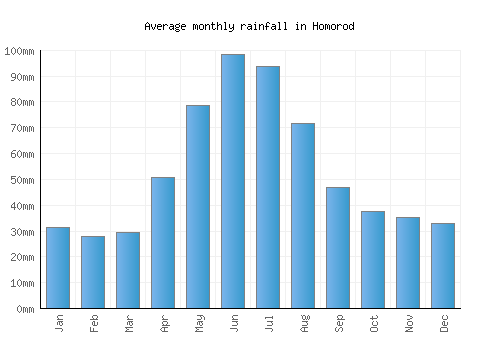 Homorod monthly rainfall chart (mm)