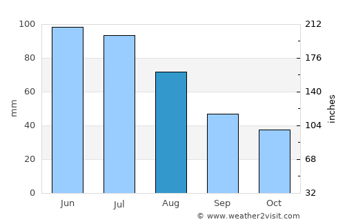 Homorod average rain in August