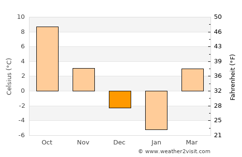 Homorod average temperature in December
