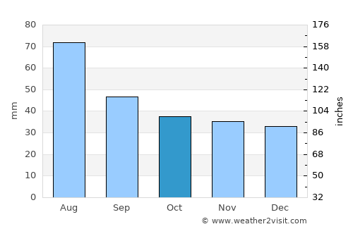 Homorod average rain in October