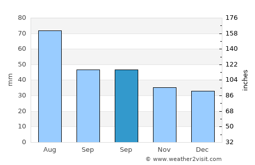 Homorod average rain in September