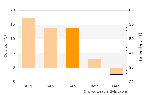 Homorod average temperature in September