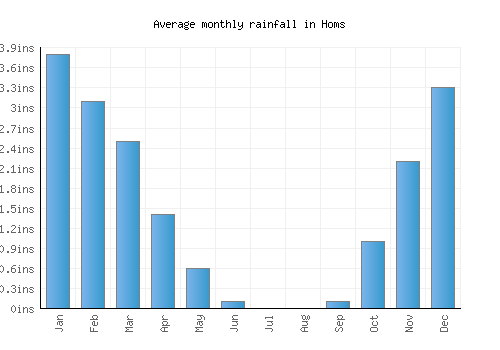 Homs monthly rainfall chart (inches)