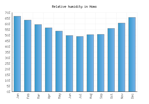 Homs relative humidity averages