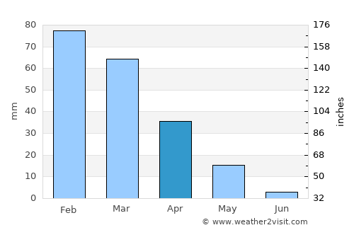 Homs average rain in April