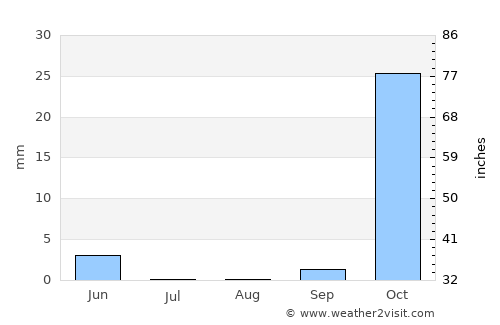 Homs average rain in August