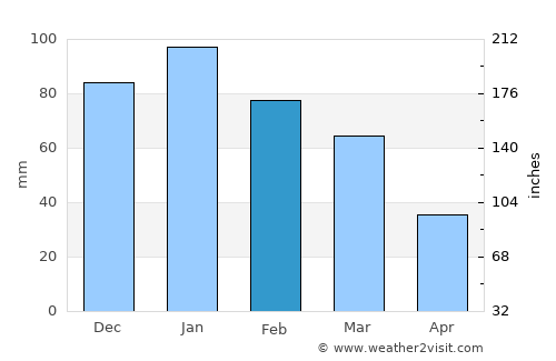 Homs average rain in February