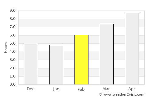 Homs average rain in February