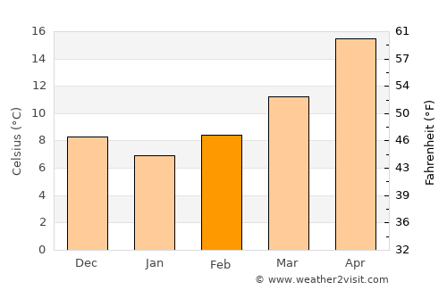 Homs average temperature in February