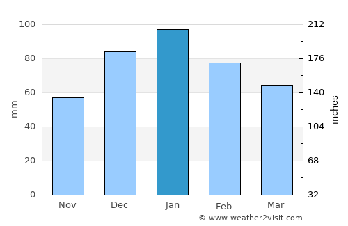 Homs average rain in January
