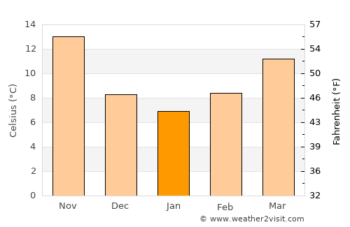 Homs average temperature in January