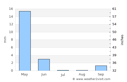 Homs average rain in July
