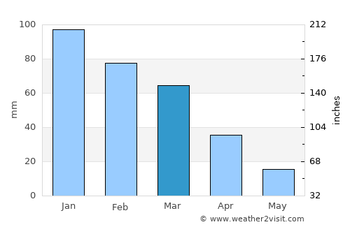 Homs average rain in March