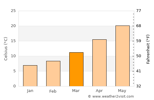 Homs average temperature in March