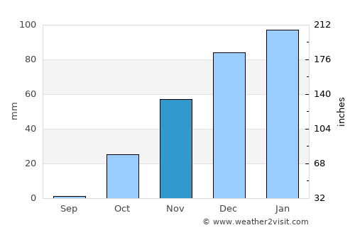 Homs average rain in November