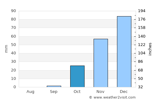 Homs average rain in October