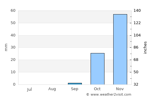 Homs average rain in September