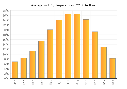 Homs average temperature chart (Celsius)