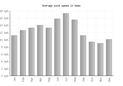 Homs average winspeed by month (km/h)