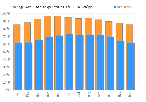 Homún average minimum / maximum temperatures (Fahrenheit)