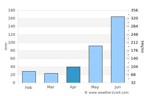 Homún average rain in April