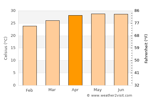 Homún average temperature in April