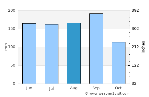 Homún average rain in August