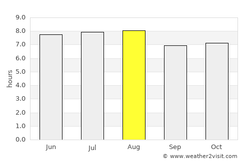 Homún average rain in August