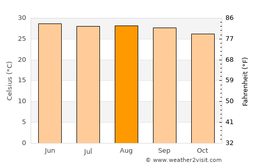 Homún average temperature in August
