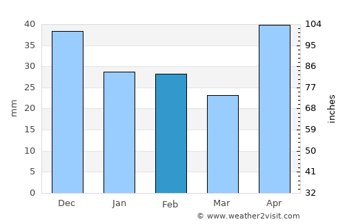 Homún average rain in February
