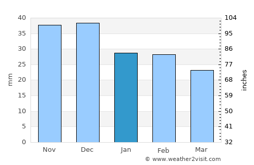 Homún average rain in January
