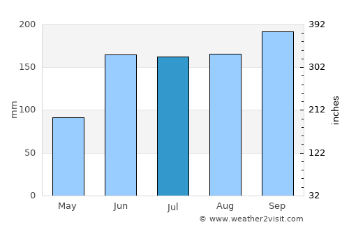 Homún average rain in July