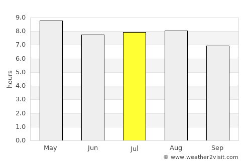 Homún average rain in July