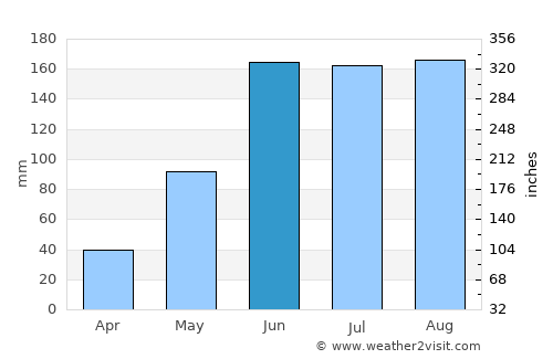 Homún average rain in June