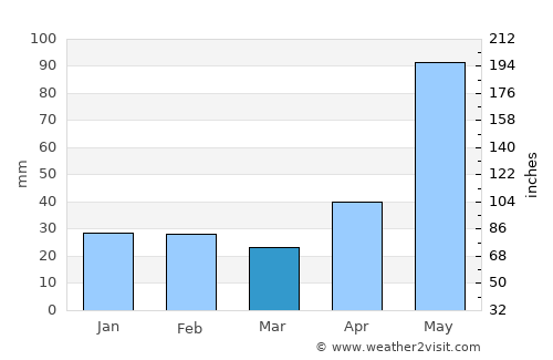 Homún average rain in March