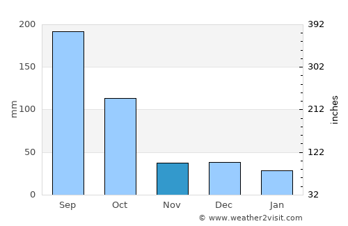 Homún average rain in November
