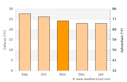 Homún average temperature in November