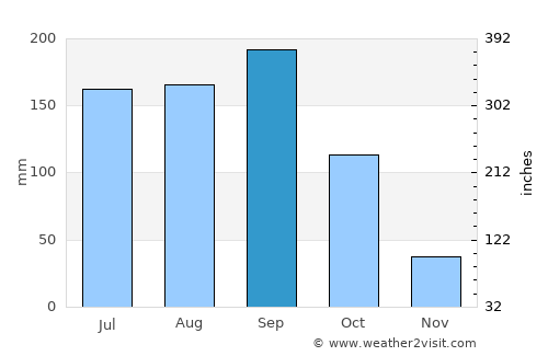 Homún average rain in September