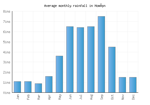Homún monthly rainfall chart (inches)