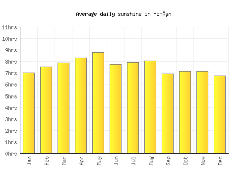 Homún average daily sunshine chart